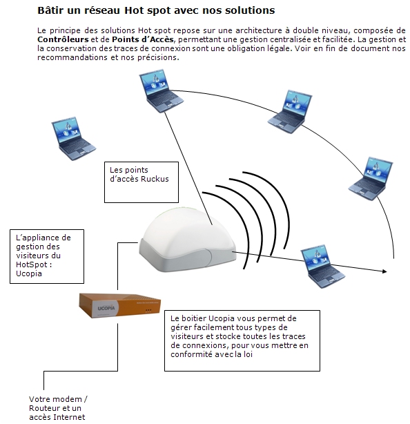   Solutions WiFi  1200Mb Solutions WIFI HotSpot : bâtie avec des points d'accès Ruckus : et les plateformes HotSpot Telmat