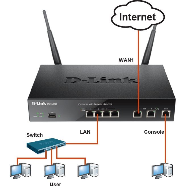 Routeur VPN Dual Wan 4 Lan Giga Wifi ac 70 VPN DSR-1000AC