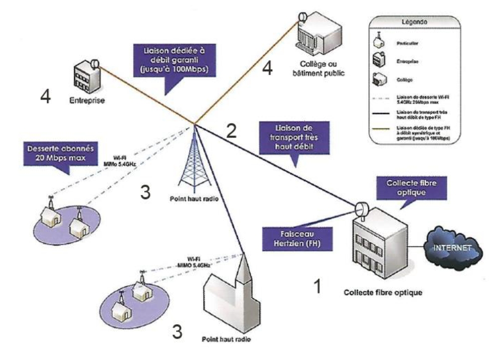 FH : internet garanti (de 10  100Mb symtrique) par faisceau hertzien ou radio Isere