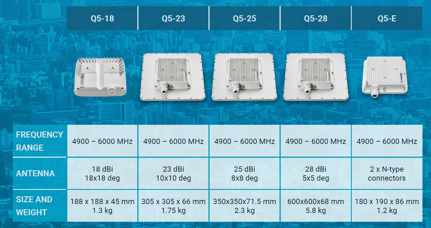 Quanta 5 28db : Solution Pont Radio point  point 5 GHz 450 Mbps (80km)