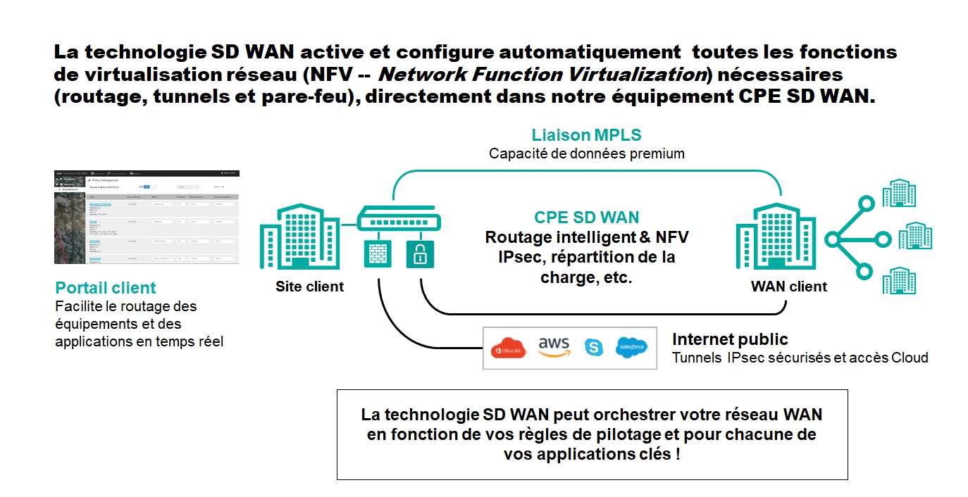 Colt Telecom FIBRE 100Mb SDWAN [Colt Network], débit symétrique, dédié ...
